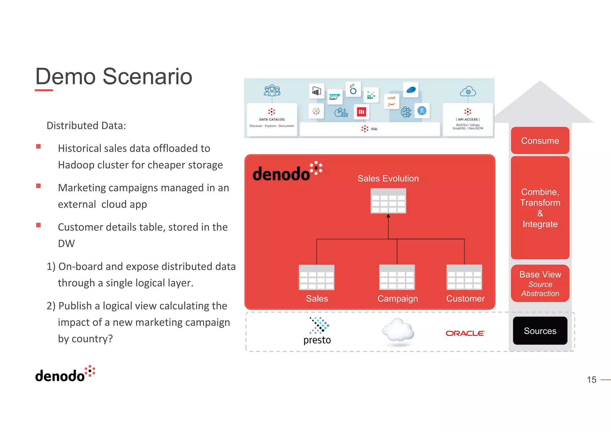 15
Demo Scenario
Distributed Data:
 Historical sales data offloaded to
Hadoop cluster for cheaper storage
 Marketing campaigns managed in an
external cloud app
 Customer details table, stored in the
DW
1) On-board and expose distributed data
through a single logical layer.
2) Publish a logical view calculating the
impact of a new marketing campaign
by country?
Sources
Combine,
Transform
&
Integrate
Consume
Base View
Source
Abstraction
Sales Campaign Customer
Sales Evolution
 