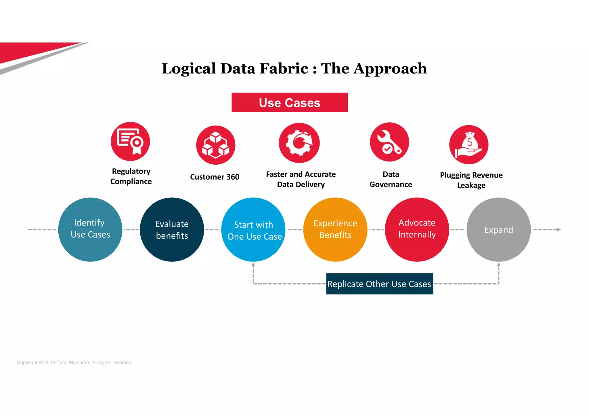Copyright © 2020 Tech Mahindra. All rights reserved.
Identify
Use Cases
Evaluate
benefits
Start with
One Use Case
Experience
Benefits
Advocate
Internally Expand
Replicate Other Use Cases
Regulatory
Compliance
Customer 360 Faster and Accurate
Data Delivery
Data
Governance
Plugging Revenue
Leakage
Logical Data Fabric : The Approach
Use Cases
 