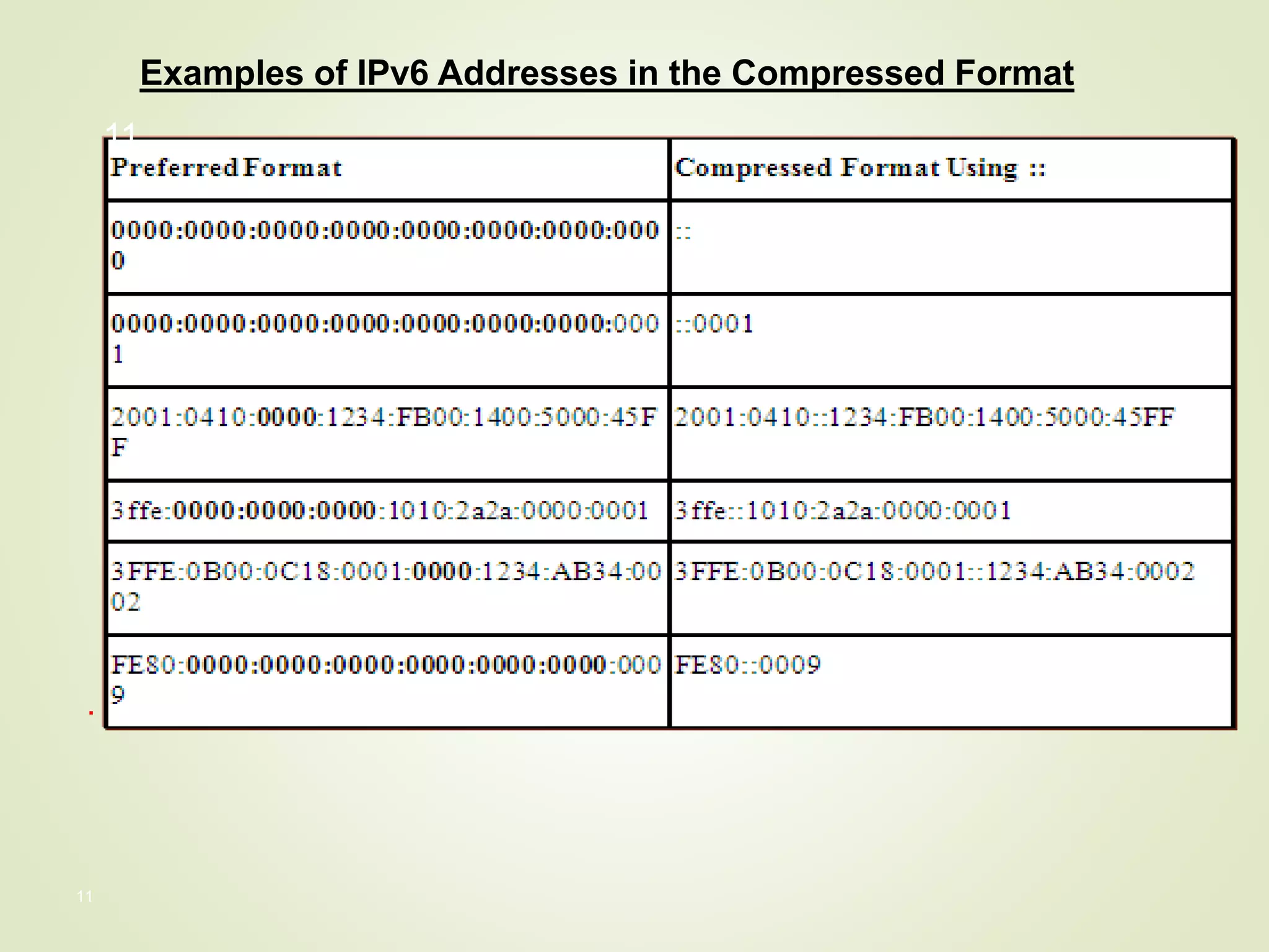 11
Examples of IPv6 Addresses in the Compressed Format
.
11
 
