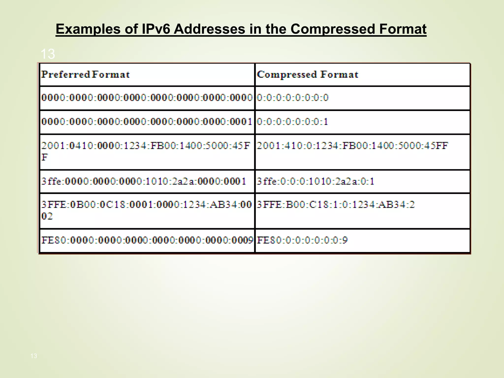 13
Examples of IPv6 Addresses in the Compressed Format
13
 