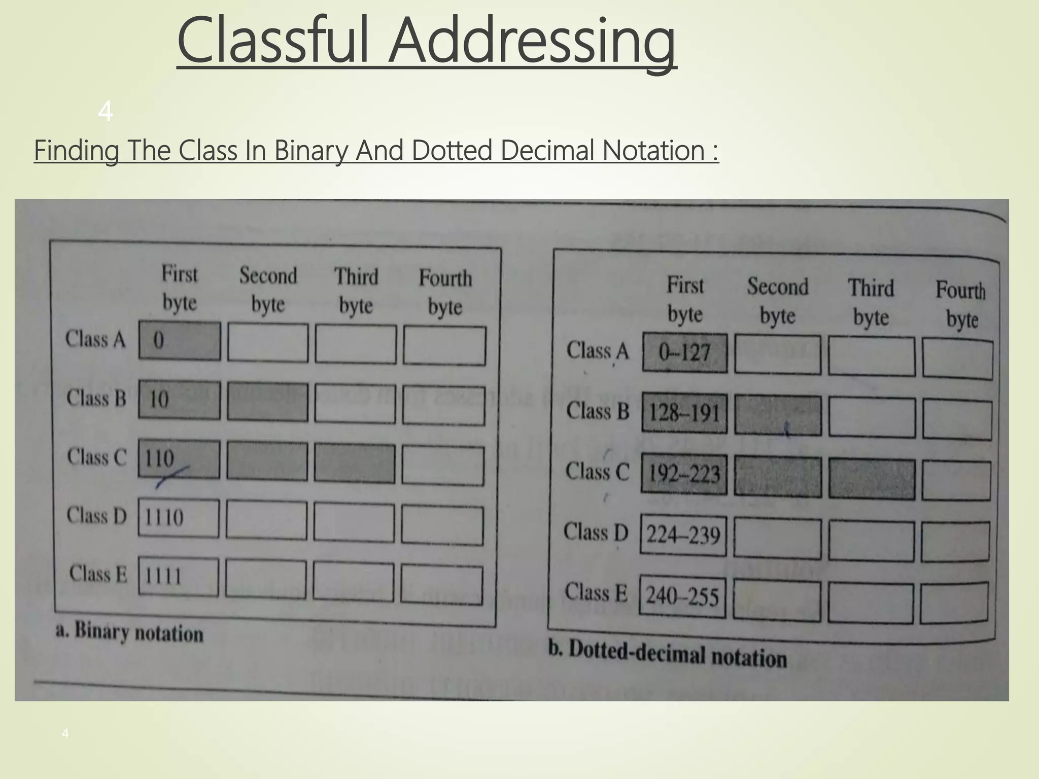 4
4
Classful Addressing
Finding The Class In Binary And Dotted Decimal Notation :
 