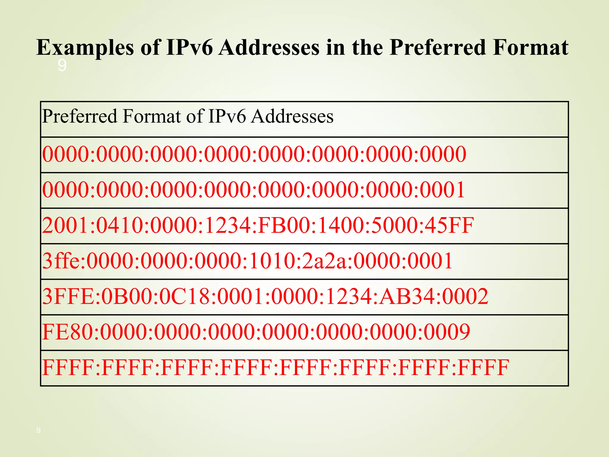 9
Preferred Format of IPv6 Addresses
0000:0000:0000:0000:0000:0000:0000:0000
0000:0000:0000:0000:0000:0000:0000:0001
2001:0410:0000:1234:FB00:1400:5000:45FF
3ffe:0000:0000:0000:1010:2a2a:0000:0001
3FFE:0B00:0C18:0001:0000:1234:AB34:0002
FE80:0000:0000:0000:0000:0000:0000:0009
FFFF:FFFF:FFFF:FFFF:FFFF:FFFF:FFFF:FFFF
Examples of IPv6 Addresses in the Preferred Format
9
 