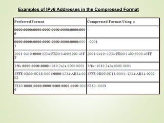 11
Examples of IPv6 Addresses in the Compressed Format
.
11
 