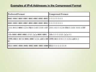 13
Examples of IPv6 Addresses in the Compressed Format
13
 