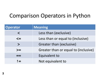 Logical and Bit Operators in python basic | PDF