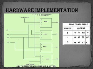 Logical and shift micro operations | PPTX | Programming Languages ...