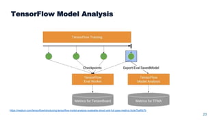 23
TensorFlow Model Analysis
https://medium.com/tensorflow/introducing-tensorflow-model-analysis-scaleable-sliced-and-full-pass-metrics-5cde7baf0b7b
 