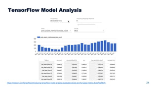 24
TensorFlow Model Analysis
https://medium.com/tensorflow/introducing-tensorflow-model-analysis-scaleable-sliced-and-full-pass-metrics-5cde7baf0b7b
 