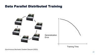 31
Data Parallel Distributed Training
Training Time
Generalization
Error
(Synchronous Stochastic Gradient Descent (SGD))
 