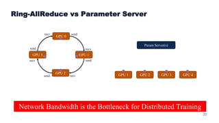 33
Ring-AllReduce vs Parameter Server
GPU 0
GPU 1
GPU 2
GPU 3
send
send
send
send
recv
recv
recv
recv GPU 1 GPU 2 GPU 3 GPU 4
Param Server(s)
Network Bandwidth is the Bottleneck for Distributed Training
 