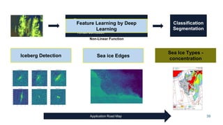 39
Preprocessing
Calibration
Speckle Nosie
Terrain Correction
Feature
Extraction
Classification
Segmentation
Non-Linear Function
Feature Learning by Deep
Learning
Sea ice Edges
Sea Ice Types -
concentration
Iceberg Detection
Application Road Map
 
