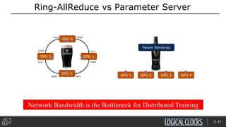 Ring-AllReduce vs Parameter Server
GPU 0
GPU 1
GPU 2
GPU 3
send
send
send
send
recv
recv
recv
recv GPU 1 GPU 2 GPU 3 GPU 4
Param Server(s)
Network Bandwidth is the Bottleneck for Distributed Training
11/33
 