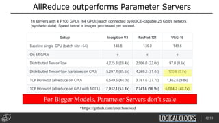 AllReduce outperforms Parameter Servers
12/33
*https://github.com/uber/horovod
16 servers with 4 P100 GPUs (64 GPUs) each connected by ROCE-capable 25 Gbit/s network
(synthetic data). Speed below is images processed per second.*
For Bigger Models, Parameter Servers don’t scale
 