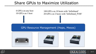 Share GPUs to Maximize Utilization
GPU Resource Management (Hops, Mesos)
20/33
4 GPUs on any host
10 GPUs on 1 host
100 GPUs on 10 hosts with ‘Infiniband’
20 GPUs on 2 hosts with ‘Infiniband_P100’
 