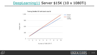 DeepLearning11 Server $15K (10 x 1080Ti)
21/33
 