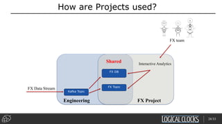How are Projects used?
Engineering
Kafka Topic
FX Project
FX Topic
FX DB
FX Data Stream
Shared Interactive Analytics
FX team
28/33
 