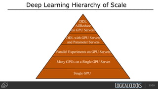 Deep Learning Hierarchy of Scale
DDL
AllReduce
on GPU Servers
DDL with GPU Servers
and Parameter Servers
Parallel Experiments on GPU Servers
Single GPU
Many GPUs on a Single GPU Server
33/33
 
