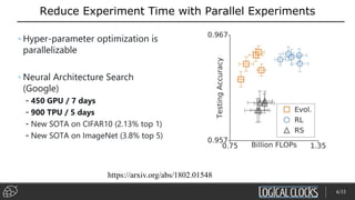 • Hyper-parameter optimization is
parallelizable
• Neural Architecture Search
(Google)
- 450 GPU / 7 days
- 900 TPU / 5 days
- New SOTA on CIFAR10 (2.13% top 1)
- New SOTA on ImageNet (3.8% top 5)
Reduce Experiment Time with Parallel Experiments
https://arxiv.org/abs/1802.01548
6/33
 