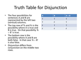 Truth Table for Disjunction
• The four possibilities for
sentences A and B are
represented by the left two
(vertical) columns.
• The top row of Ts and Fs is the
possibility where A is true and
B is true. On that possibility ‘A
B’ is true.
• The bottom row is the
possibility where A and B are
both false. In that case ‘A B’
is also false.
• Disjunction differs from
conjunction on the middle two
rows.
A B A B
T T T
T F T
F T T
F F F
 