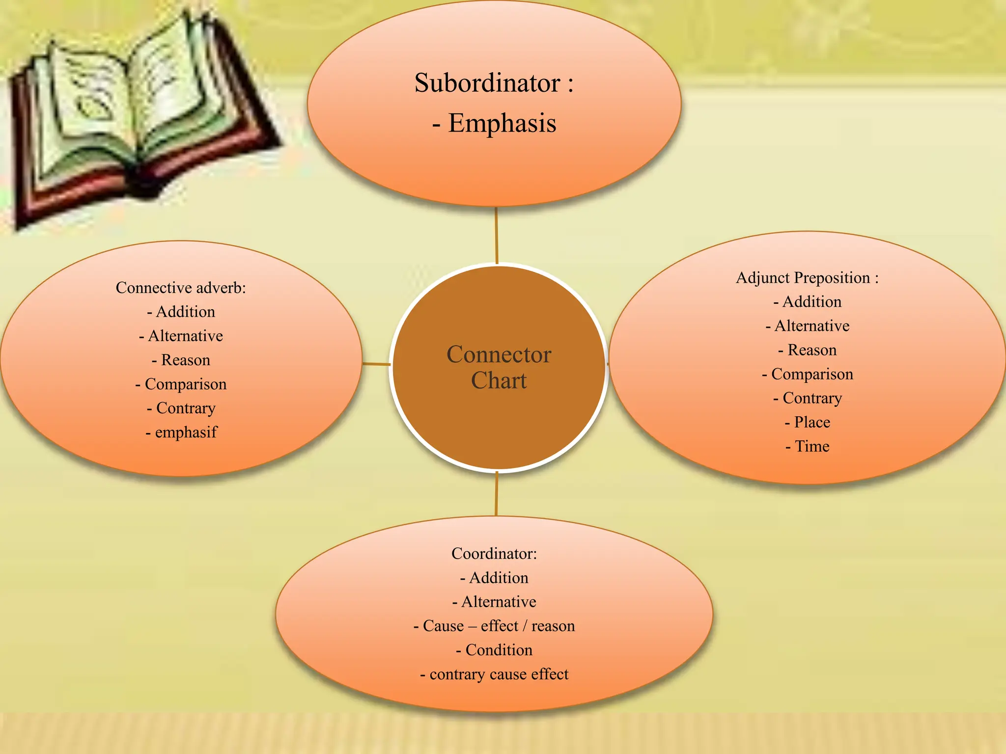 Uses of Logical Connectors Lesson for Grade 7 English | PPTX