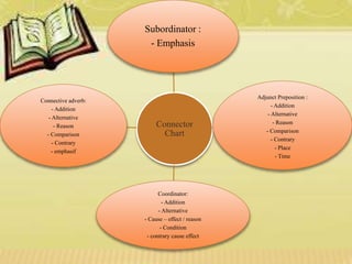 Uses of Logical Connectors Lesson for Grade 7 English | PPTX