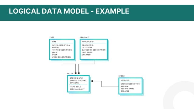 LOGICAL data Model - Software Data engineering | PPT