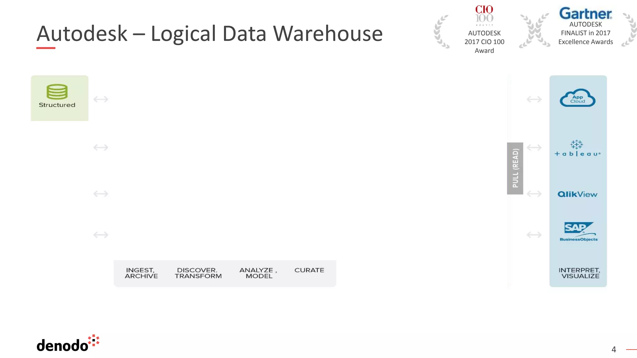 4
Autodesk – Logical Data Warehouse AUTODESK
2017 CIO 100
Award
AUTODESK
FINALIST in 2017
Excellence Awards
