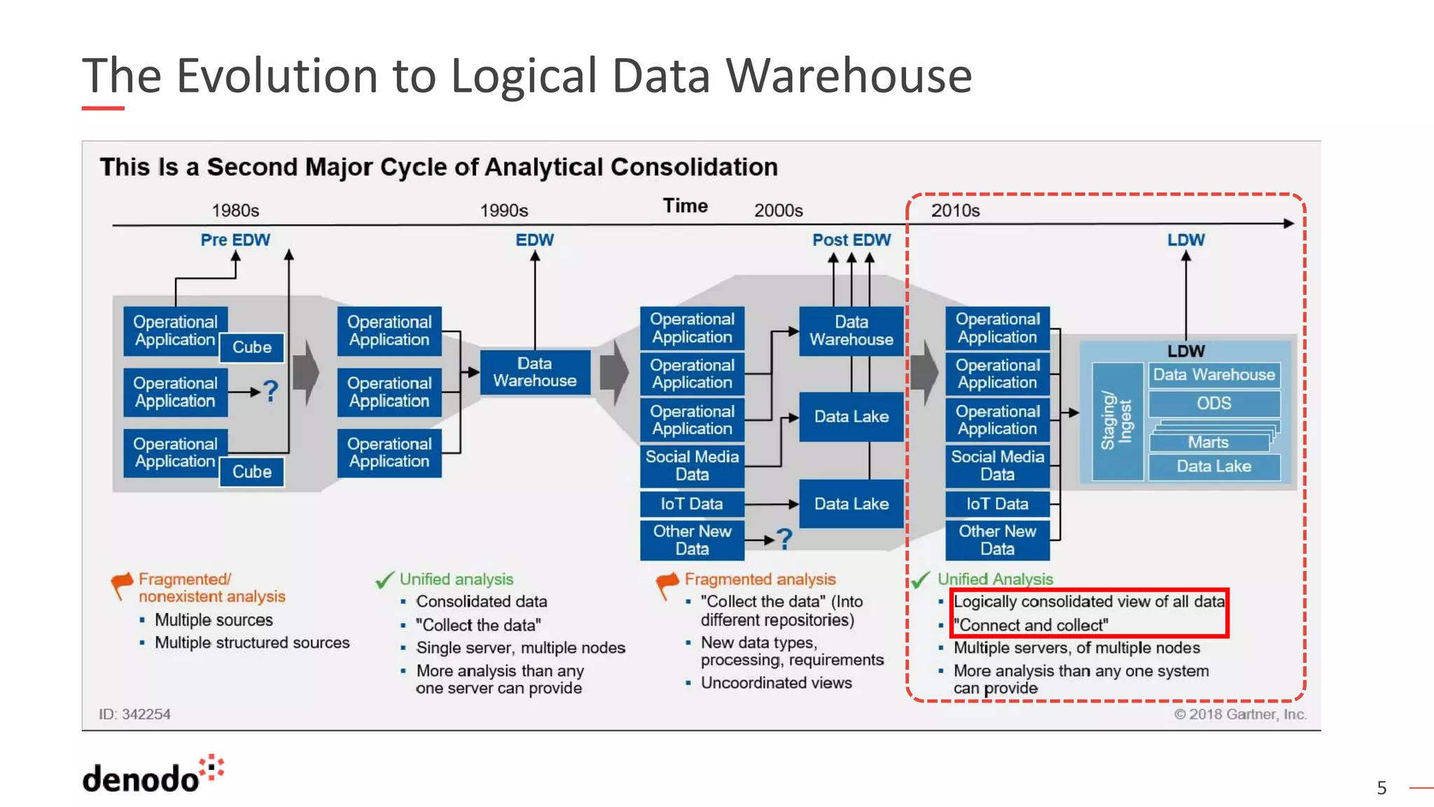 5
The Evolution to Logical Data Warehouse