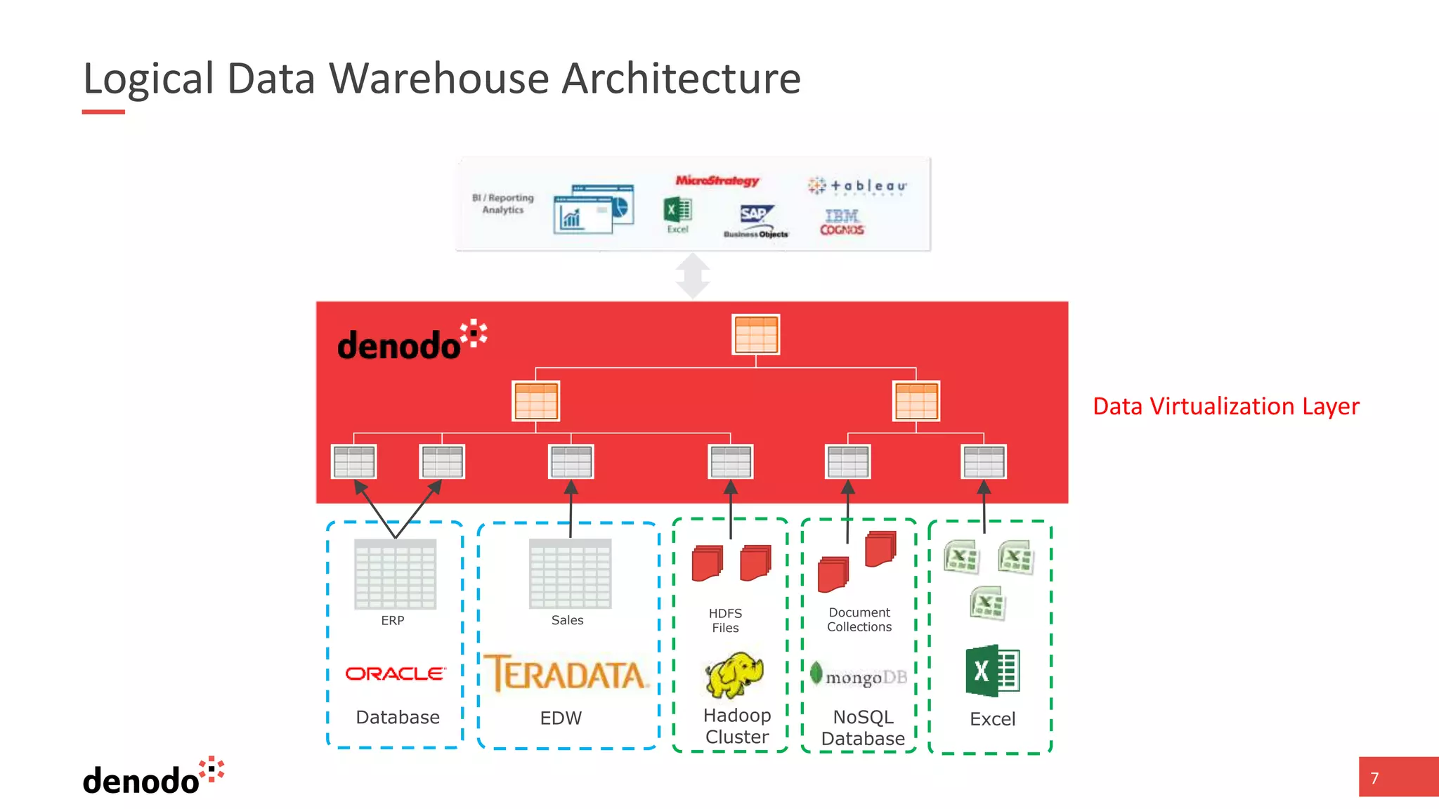 Logical Data Warehouse Architecture
7
EDW Hadoop
Cluster
Sales
HDFS
Files
Document
Collections
NoSQL
Database
ERP
Database Excel
Data Virtualization Layer