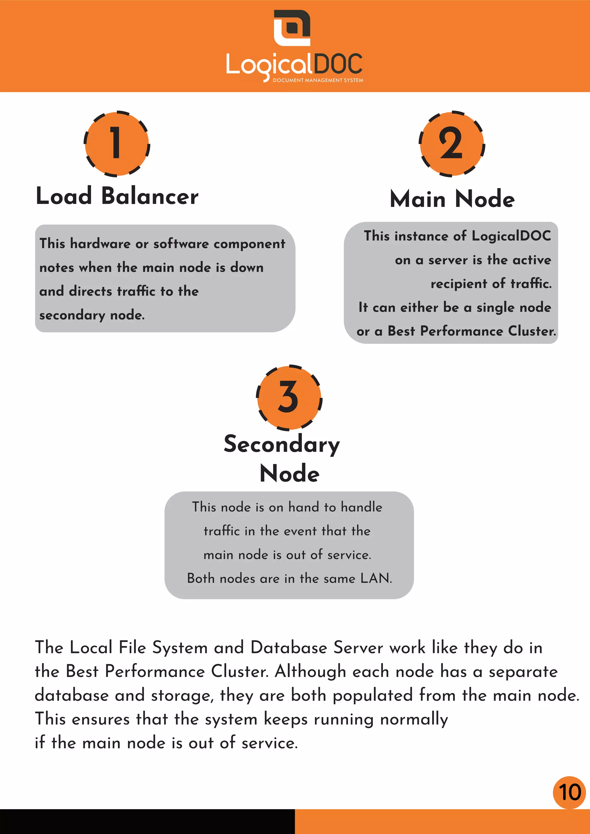 10
Load Balancer
1
Secondary
Node
3
This hardware or software component
notes when the main node is down
and directs traffic to the
secondary node.
Main Node
2
This instance of LogicalDOC
on a server is the active
recipient of traffic.
It can either be a single node
or a Best Performance Cluster.
This node is on hand to handle
traffic in the event that the
main node is out of service.
Both nodes are in the same LAN.
The Local File System and Database Server work like they do in
the Best Performance Cluster. Although each node has a separate
database and storage, they are both populated from the main node.
This ensures that the system keeps running normally
if the main node is out of service.
 