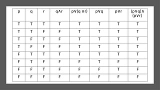 p q r q r
∧ p (q r)
∨ ∧ p q
∨ p r
∨ (p q)
∨ ∧
(p r)
∨
T T T T T T T T
T T F F T T T T
T F T F T T T T
T F F F T T T T
F T T T T T T T
F T F F F T F F
F F T F F F T F
F F F F F F F F
 