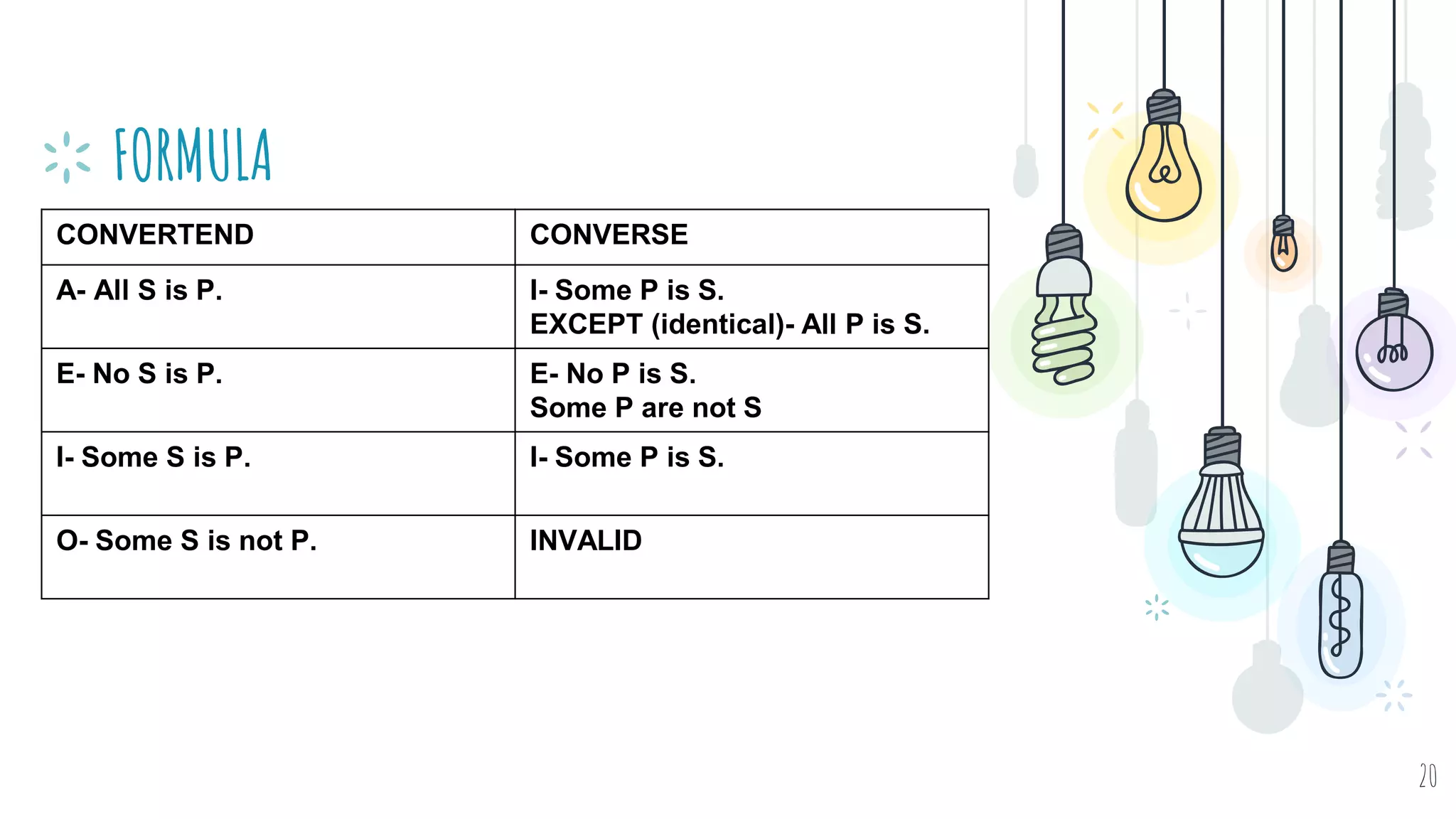 FORMULA
20
CONVERTEND CONVERSE
A- All S is P. I- Some P is S.
EXCEPT (identical)- All P is S.
E- No S is P. E- No P is S.
Some P are not S
I- Some S is P. I- Some P is S.
O- Some S is not P. INVALID
 