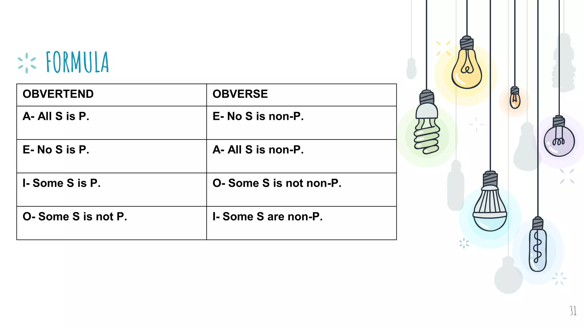 FORMULA
31
OBVERTEND OBVERSE
A- All S is P. E- No S is non-P.
E- No S is P. A- All S is non-P.
I- Some S is P. O- Some S is not non-P.
O- Some S is not P. I- Some S are non-P.
 