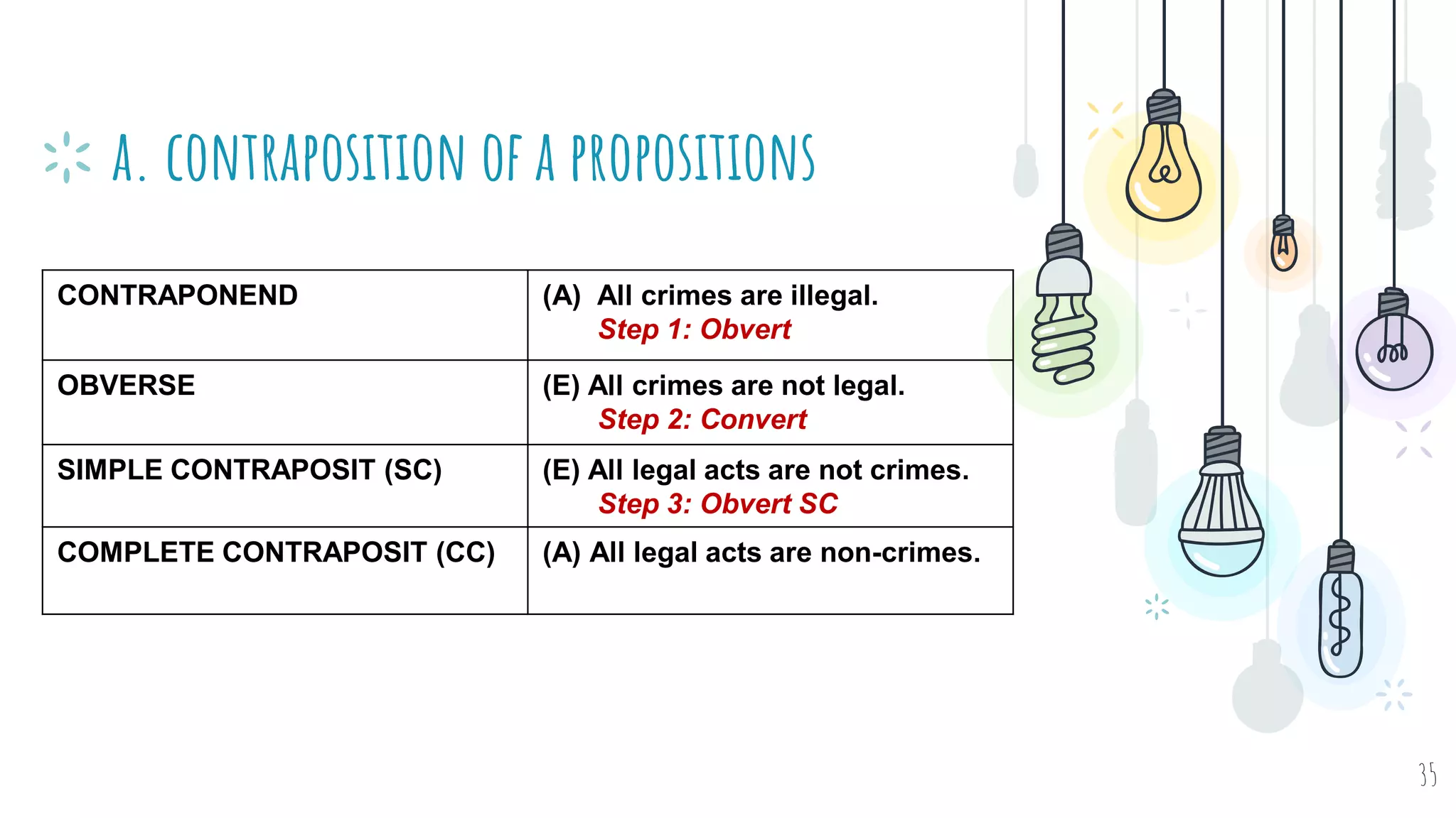 a. contraposition of a propositions
35
CONTRAPONEND (A) All crimes are illegal.
Step 1: Obvert
OBVERSE (E) All crimes are not legal.
Step 2: Convert
SIMPLE CONTRAPOSIT (SC) (E) All legal acts are not crimes.
Step 3: Obvert SC
COMPLETE CONTRAPOSIT (CC) (A) All legal acts are non-crimes.
 