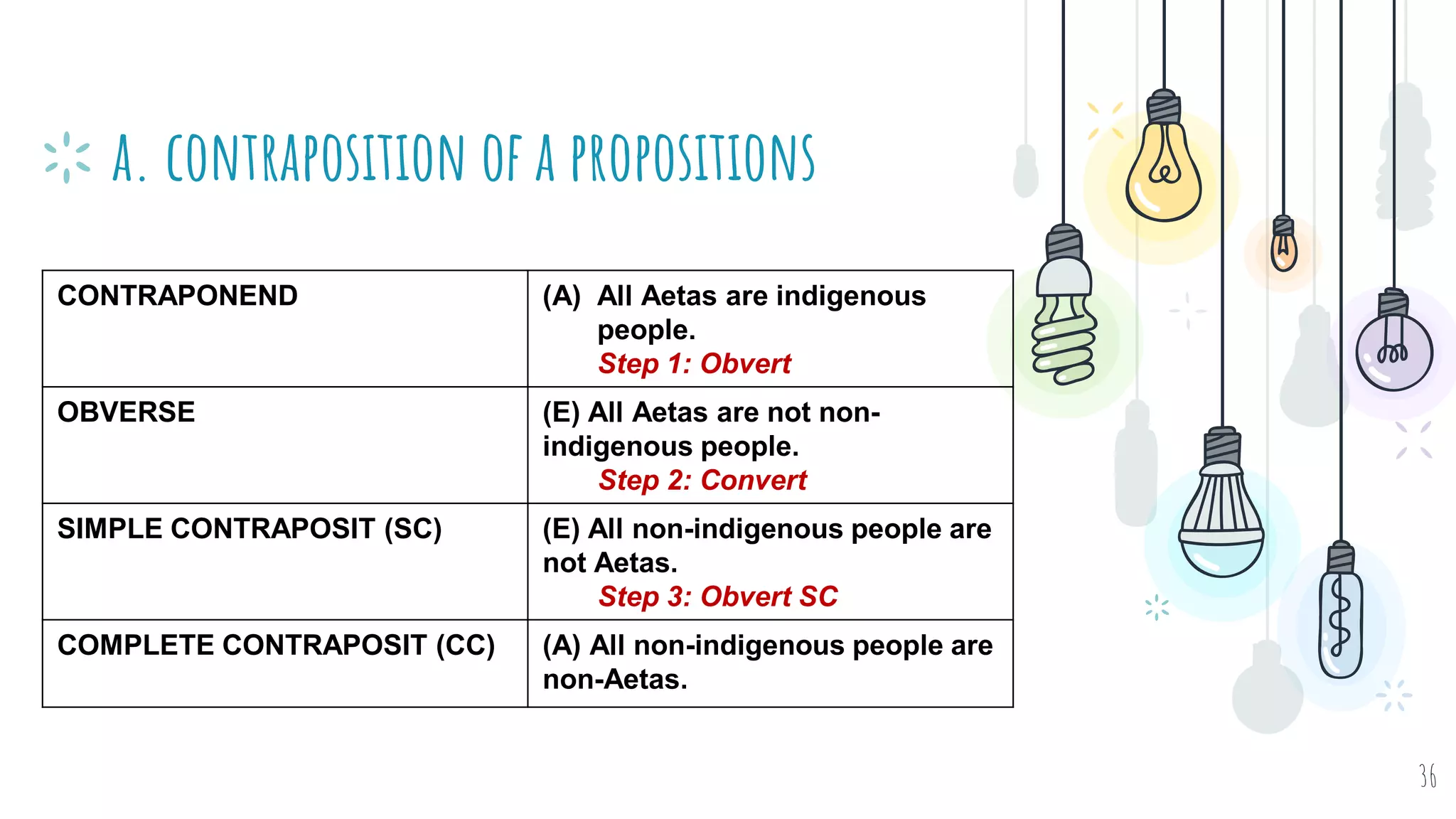 a. contraposition of a propositions
36
CONTRAPONEND (A) All Aetas are indigenous
people.
Step 1: Obvert
OBVERSE (E) All Aetas are not non-
indigenous people.
Step 2: Convert
SIMPLE CONTRAPOSIT (SC) (E) All non-indigenous people are
not Aetas.
Step 3: Obvert SC
COMPLETE CONTRAPOSIT (CC) (A) All non-indigenous people are
non-Aetas.
 