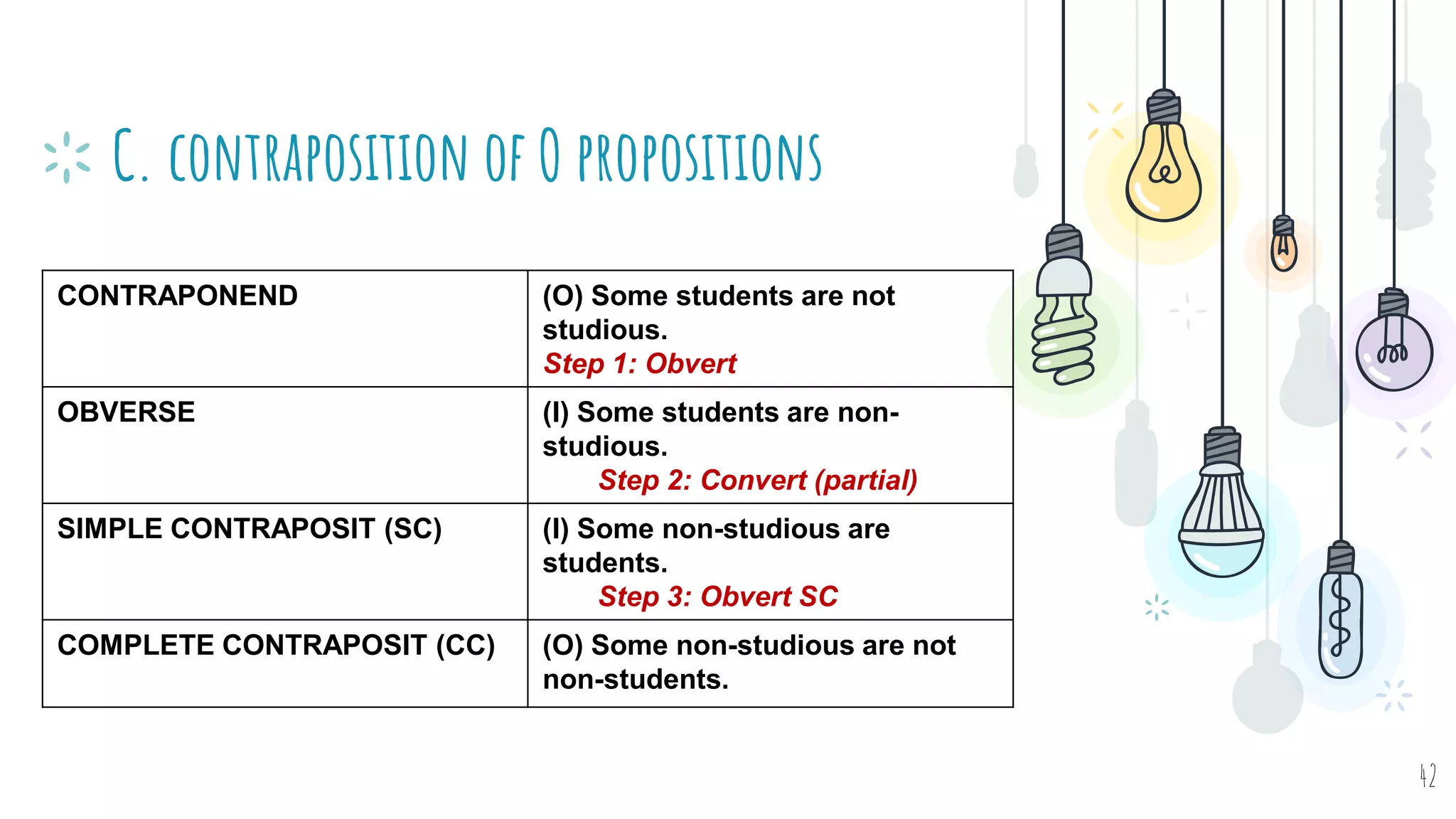 C. contraposition of O propositions
42
CONTRAPONEND (O) Some students are not
studious.
Step 1: Obvert
OBVERSE (I) Some students are non-
studious.
Step 2: Convert (partial)
SIMPLE CONTRAPOSIT (SC) (I) Some non-studious are
students.
Step 3: Obvert SC
COMPLETE CONTRAPOSIT (CC) (O) Some non-studious are not
non-students.
 