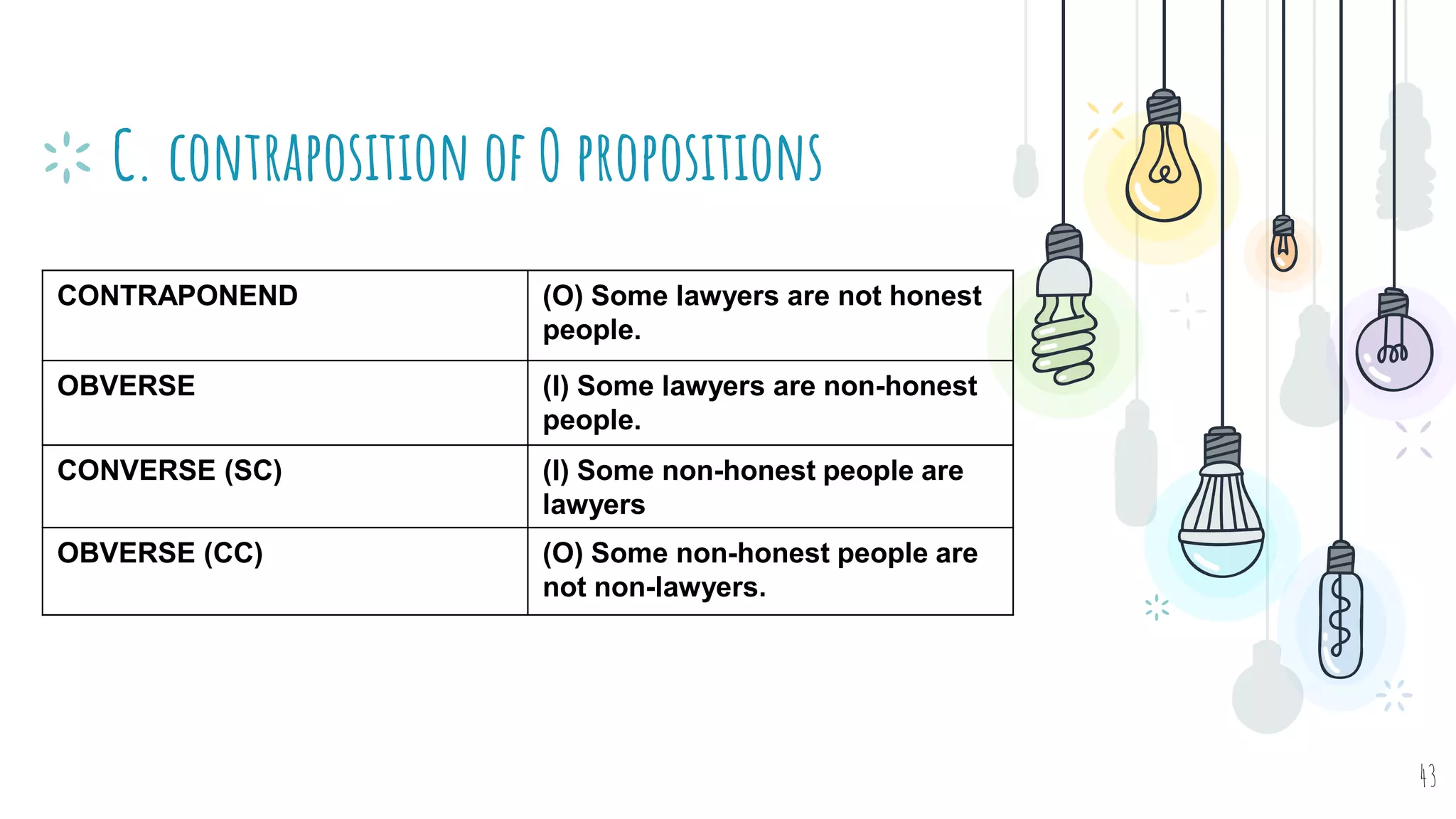 C. contraposition of O propositions
43
CONTRAPONEND (O) Some lawyers are not honest
people.
OBVERSE (I) Some lawyers are non-honest
people.
CONVERSE (SC) (I) Some non-honest people are
lawyers
OBVERSE (CC) (O) Some non-honest people are
not non-lawyers.
 