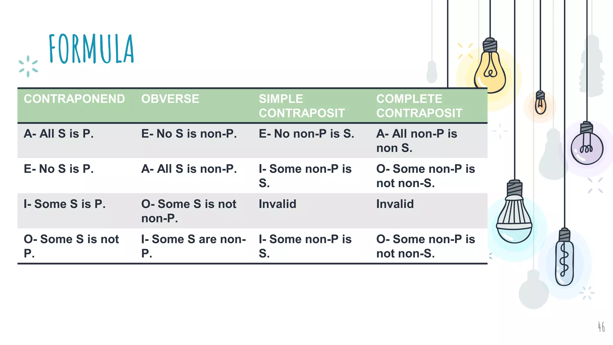 FORMULA
46
CONTRAPONEND OBVERSE SIMPLE
CONTRAPOSIT
COMPLETE
CONTRAPOSIT
A- All S is P. E- No S is non-P. E- No non-P is S. A- All non-P is
non S.
E- No S is P. A- All S is non-P. I- Some non-P is
S.
O- Some non-P is
not non-S.
I- Some S is P. O- Some S is not
non-P.
Invalid Invalid
O- Some S is not
P.
I- Some S are non-
P.
I- Some non-P is
S.
O- Some non-P is
not non-S.
 