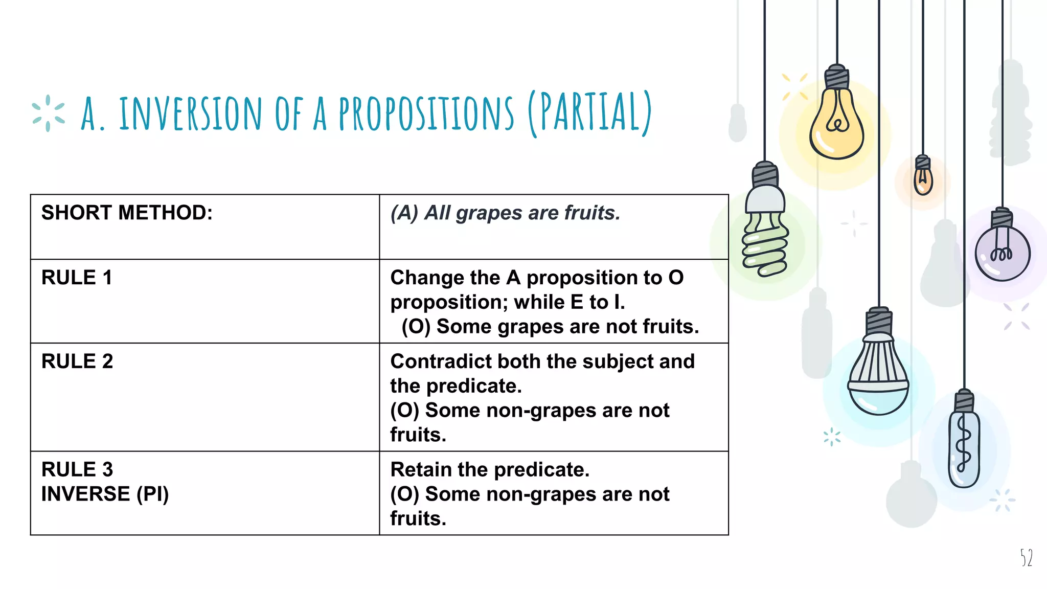 a. inversion of a propositions (PARTIAL)
52
SHORT METHOD: (A) All grapes are fruits.
RULE 1 Change the A proposition to O
proposition; while E to I.
(O) Some grapes are not fruits.
RULE 2 Contradict both the subject and
the predicate.
(O) Some non-grapes are not
fruits.
RULE 3
INVERSE (PI)
Retain the predicate.
(O) Some non-grapes are not
fruits.
 