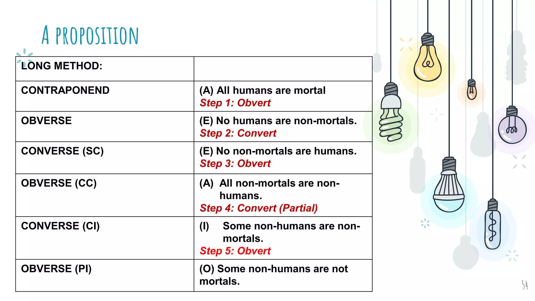 A proposition
54
LONG METHOD:
CONTRAPONEND (A) All humans are mortal
Step 1: Obvert
OBVERSE (E) No humans are non-mortals.
Step 2: Convert
CONVERSE (SC) (E) No non-mortals are humans.
Step 3: Obvert
OBVERSE (CC) (A) All non-mortals are non-
humans.
Step 4: Convert (Partial)
CONVERSE (CI) (I) Some non-humans are non-
mortals.
Step 5: Obvert
OBVERSE (PI) (O) Some non-humans are not
mortals.
 