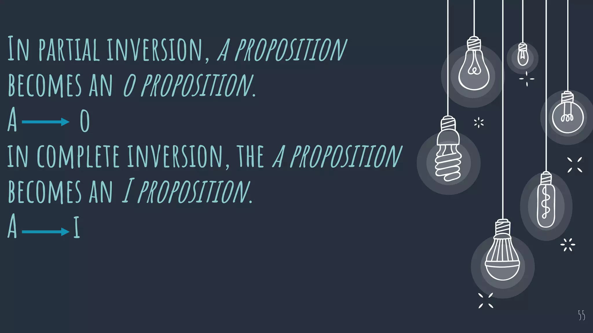 In partial inversion, a proposition
becomes an o proposition.
A o
in complete inversion, the a proposition
becomes an I proposition.
A i
55
 