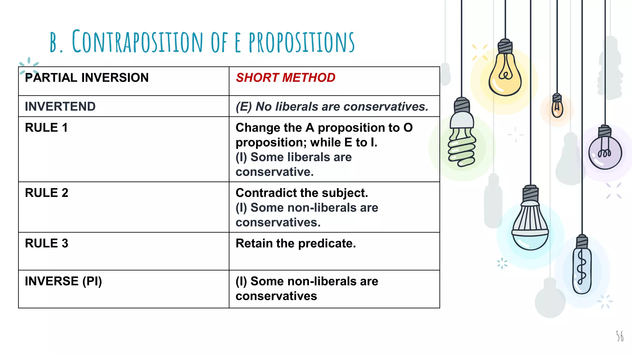 b. Contraposition of e propositions
56
PARTIAL INVERSION SHORT METHOD
INVERTEND (E) No liberals are conservatives.
RULE 1 Change the A proposition to O
proposition; while E to I.
(I) Some liberals are
conservative.
RULE 2 Contradict the subject.
(I) Some non-liberals are
conservatives.
RULE 3 Retain the predicate.
INVERSE (PI) (I) Some non-liberals are
conservatives
 