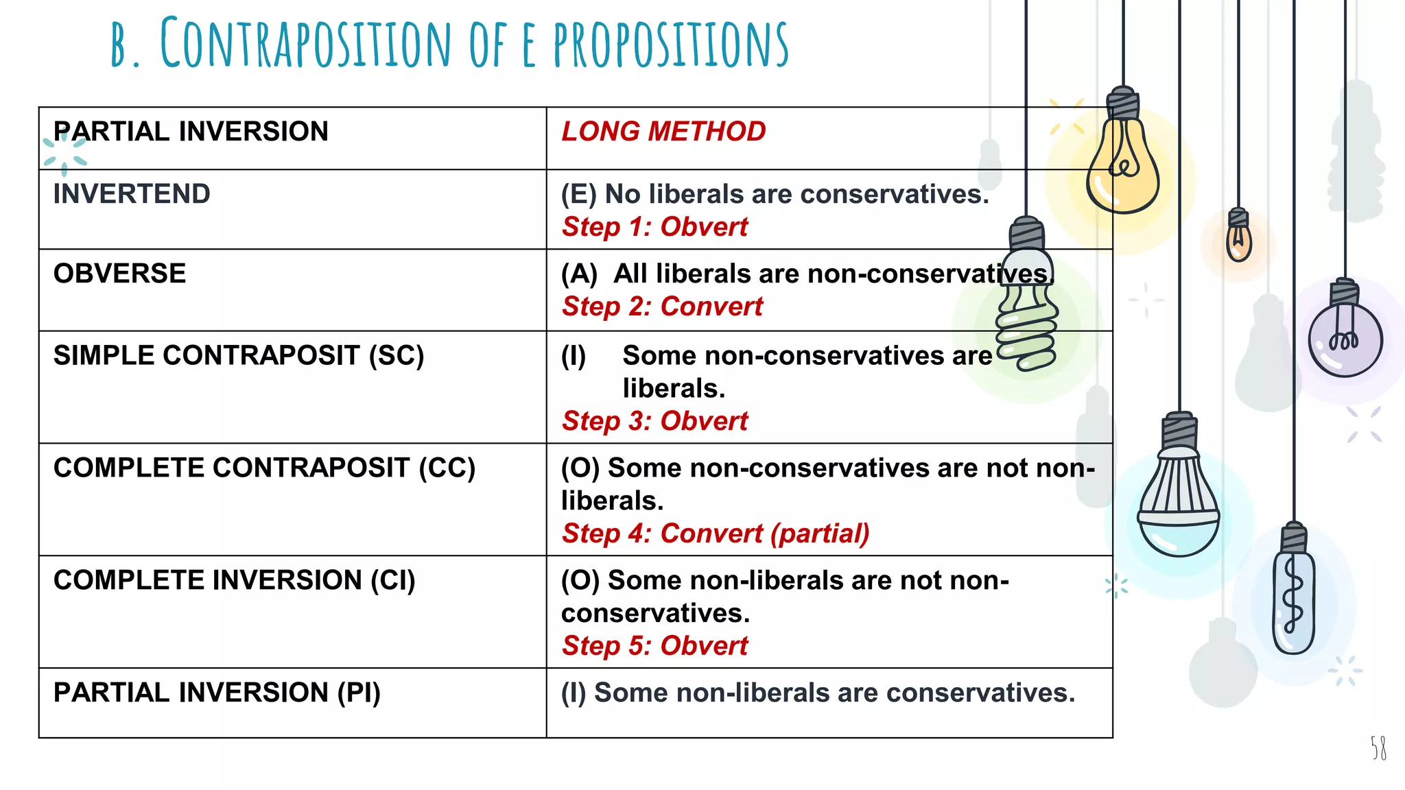 b. Contraposition of e propositions
58
PARTIAL INVERSION LONG METHOD
INVERTEND (E) No liberals are conservatives.
Step 1: Obvert
OBVERSE (A) All liberals are non-conservatives.
Step 2: Convert
SIMPLE CONTRAPOSIT (SC) (I) Some non-conservatives are
liberals.
Step 3: Obvert
COMPLETE CONTRAPOSIT (CC) (O) Some non-conservatives are not non-
liberals.
Step 4: Convert (partial)
COMPLETE INVERSION (CI) (O) Some non-liberals are not non-
conservatives.
Step 5: Obvert
PARTIAL INVERSION (PI) (I) Some non-liberals are conservatives.
 