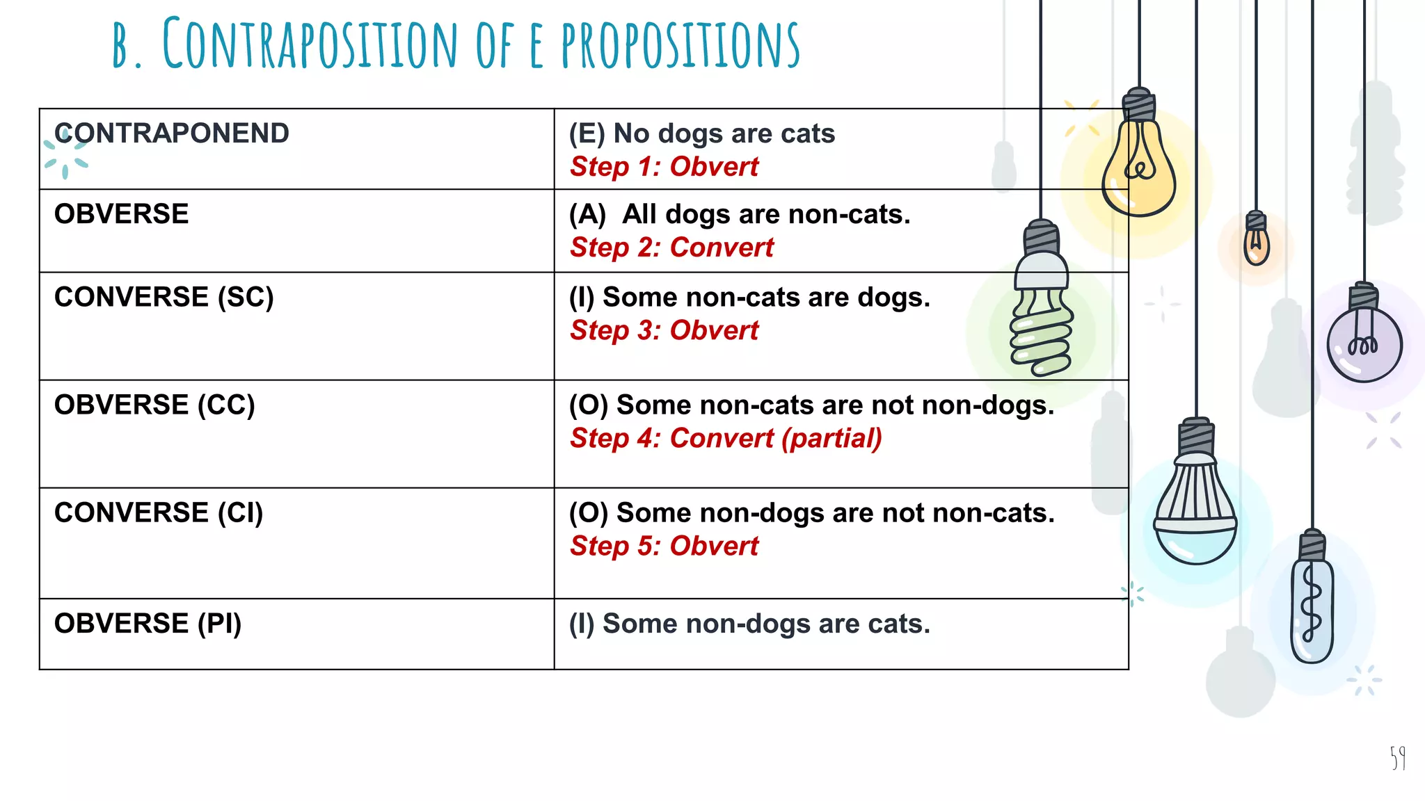 b. Contraposition of e propositions
59
CONTRAPONEND (E) No dogs are cats
Step 1: Obvert
OBVERSE (A) All dogs are non-cats.
Step 2: Convert
CONVERSE (SC) (I) Some non-cats are dogs.
Step 3: Obvert
OBVERSE (CC) (O) Some non-cats are not non-dogs.
Step 4: Convert (partial)
CONVERSE (CI) (O) Some non-dogs are not non-cats.
Step 5: Obvert
OBVERSE (PI) (I) Some non-dogs are cats.
 