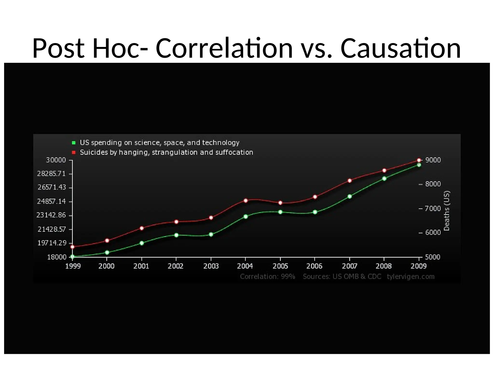 Post Hoc- Correlation vs. Causation
 