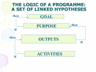 THE LOGIC OF A PROGRAMME:
THE LOGIC OF A PROGRAMME:
A SET OF LINKED HYPOTHESES
A SET OF LINKED HYPOTHESES
GOAL
PURPOSE
ACTIVITIES
OUTPUTS
if
then
if
then
then
if
 