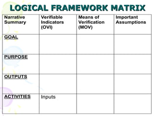 LOGICAL FRAMEWORK MATRIX
LOGICAL FRAMEWORK MATRIX
Narrative
Summary
Verifiable
Indicators
(OVI)
Means of
Verification
(MOV)
Important
Assumptions
GOAL
PURPOSE
OUTPUTS
ACTIVITIES Inputs
 