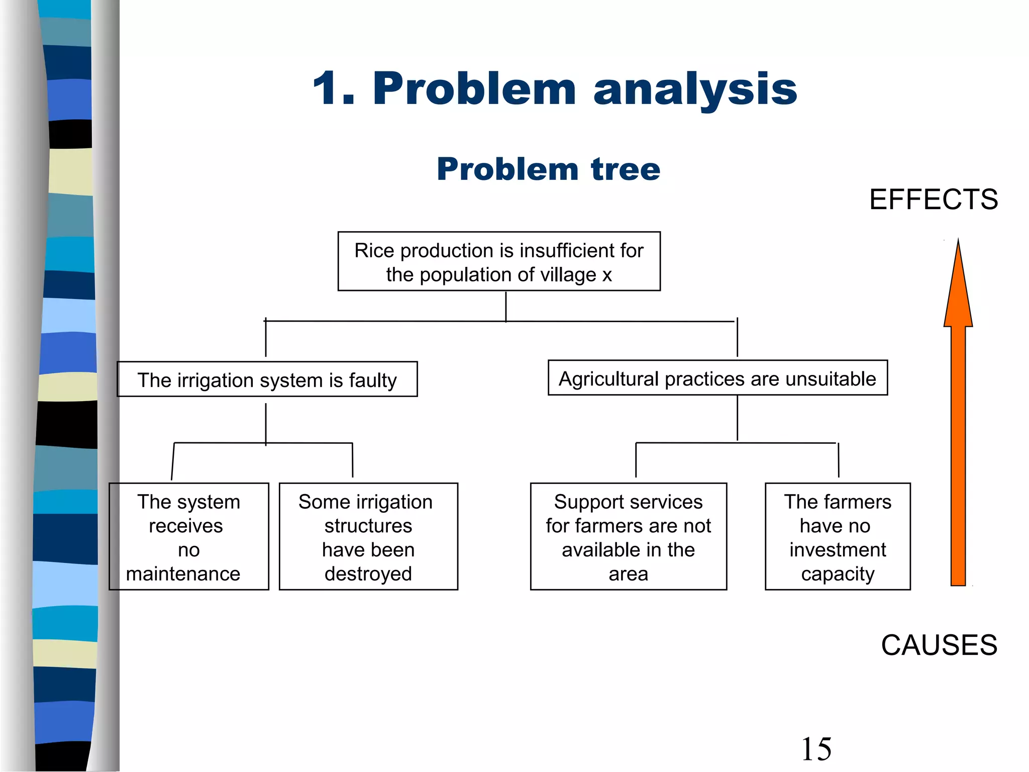 15
1. Problem analysis
EFFECTS
CAUSES
The system
receives
no
maintenance
The irrigation system is faulty
Some irrigation
structures
have been
destroyed
Support services
for farmers are not
available in the
area
The farmers
have no
investment
capacity
Rice production is insufficient for
the population of village x
Agricultural practices are unsuitable
Problem tree
 
