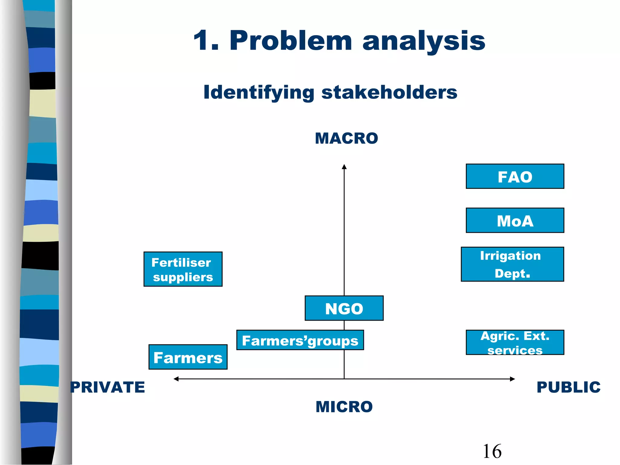 16
1. Problem analysis
Identifying stakeholders
PUBLICPRIVATE
MICRO
MACRO
Farmers
Agric. Ext.
services
MoA
FAO
Farmers’groups
NGO
Irrigation
Dept.
Fertiliser
suppliers
 