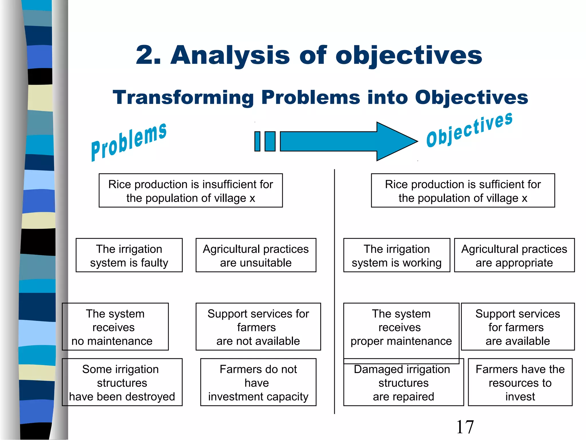 17
2. Analysis of objectives
Transforming Problems into Objectives
Rice production is insufficient for
the population of village x
The irrigation
system is faulty
Agricultural practices
are unsuitable
The system
receives
no maintenance
Some irrigation
structures
have been destroyed
Support services for
farmers
are not available
Farmers do not
have
investment capacity
Rice production is sufficient for
the population of village x
The irrigation
system is working
Agricultural practices
are appropriate
The system
receives
proper maintenance
Support services
for farmers
are available
Damaged irrigation
structures
are repaired
Farmers have the
resources to
invest
 
